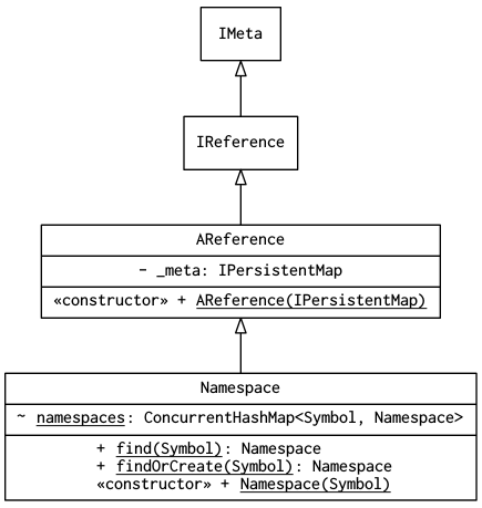 Class diagram of clojure.lang.Namespace